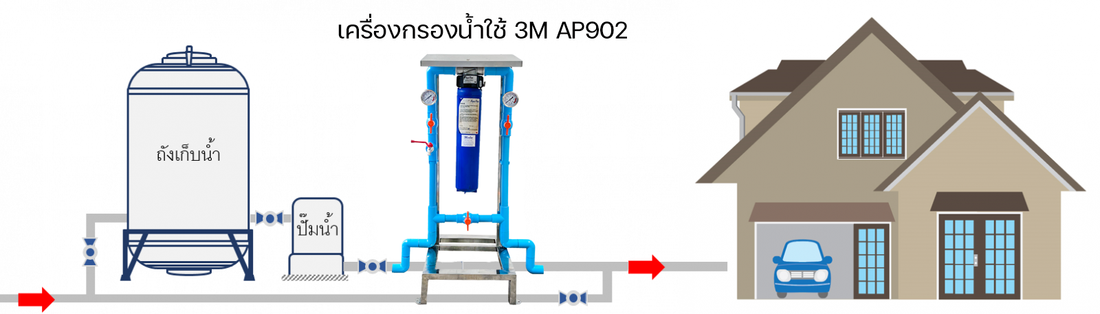 รีวิวงานติดตั้งเครื่องกรองน้ำใช้3M AP902