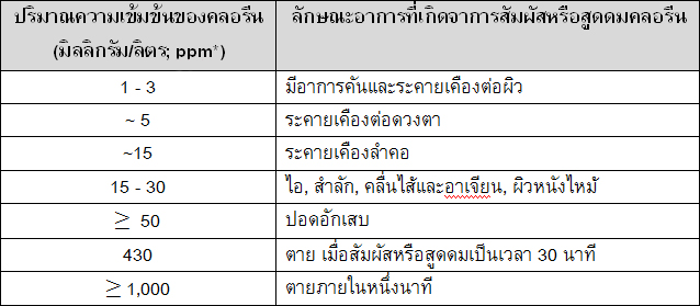 ความเข้มข้นสารคลอรีน