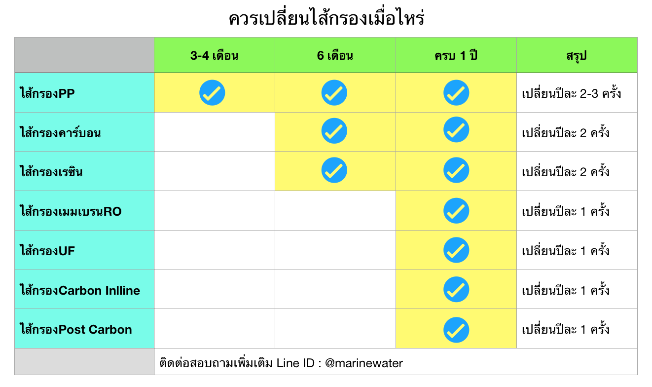 ควรเปลี่ยนไส้กรองน้ำเมื่อไหร่